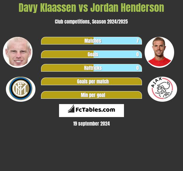 Davy Klaassen vs Jordan Henderson h2h player stats