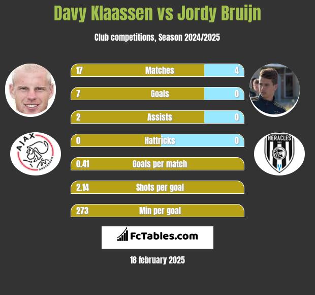 Davy Klaassen vs Jordy Bruijn h2h player stats