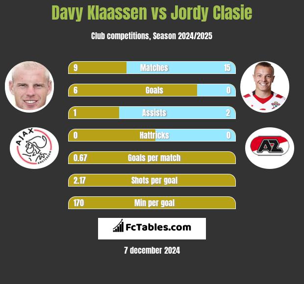 Davy Klaassen vs Jordy Clasie h2h player stats