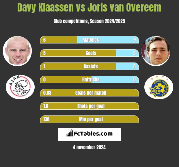 Davy Klaassen vs Joris van Overeem h2h player stats