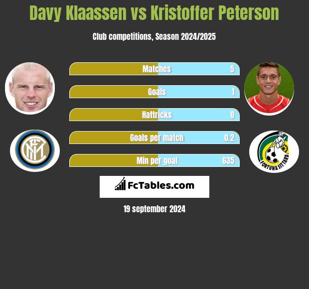 Davy Klaassen vs Kristoffer Peterson h2h player stats