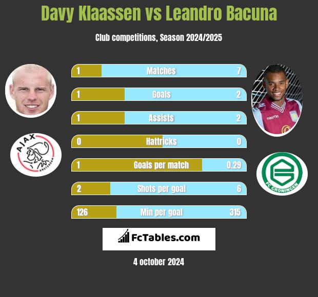 Davy Klaassen vs Leandro Bacuna h2h player stats