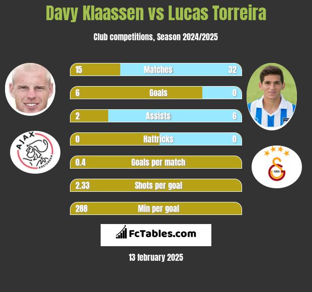 Davy Klaassen vs Lucas Torreira h2h player stats