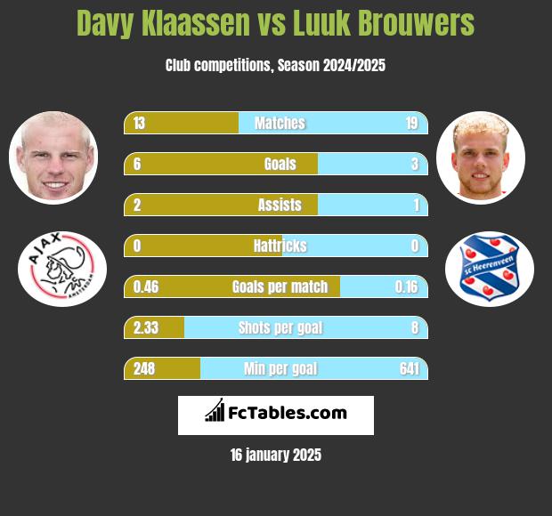 Davy Klaassen vs Luuk Brouwers h2h player stats