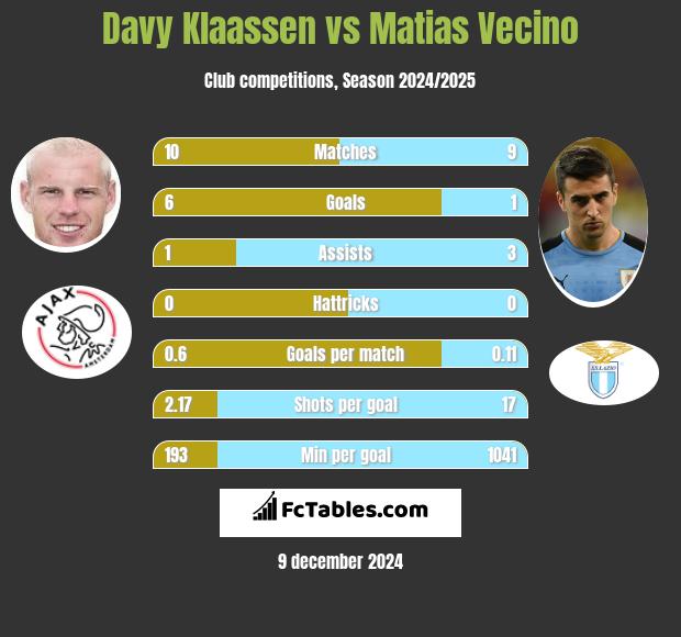 Davy Klaassen vs Matias Vecino h2h player stats