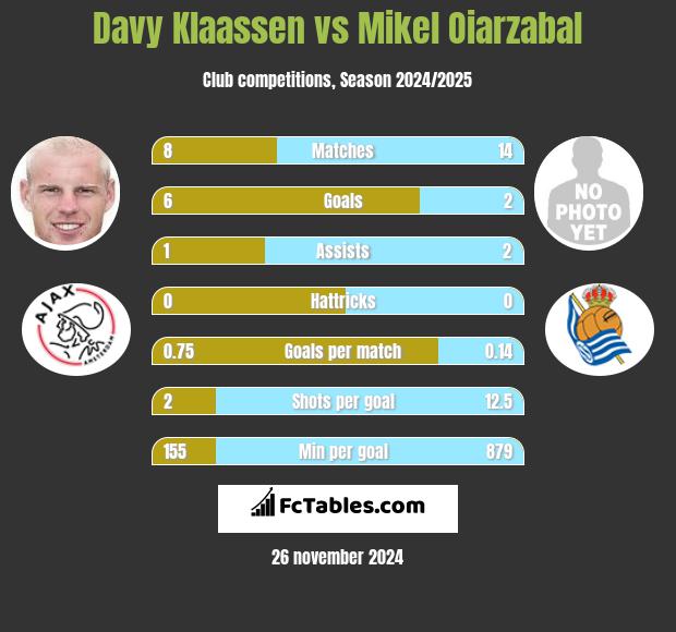 Davy Klaassen vs Mikel Oiarzabal h2h player stats