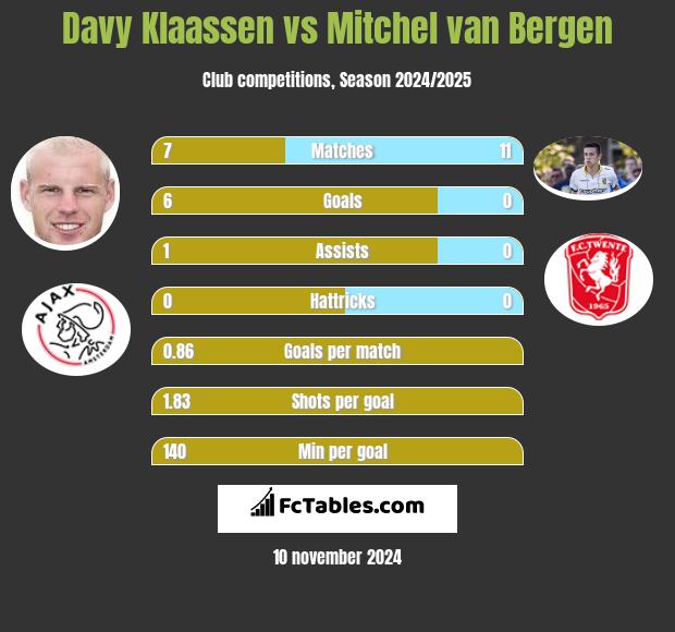 Davy Klaassen vs Mitchel van Bergen h2h player stats