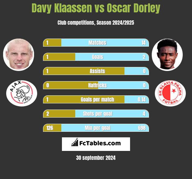 Davy Klaassen vs Oscar Dorley h2h player stats