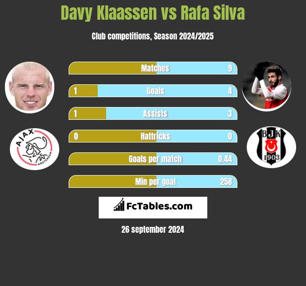 Davy Klaassen vs Rafa Silva h2h player stats