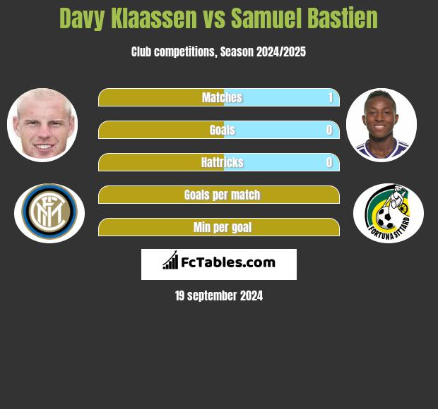 Davy Klaassen vs Samuel Bastien h2h player stats