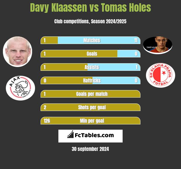 Davy Klaassen vs Tomas Holes h2h player stats