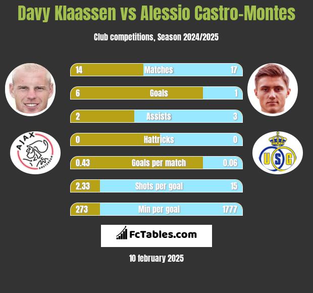 Davy Klaassen vs Alessio Castro-Montes h2h player stats