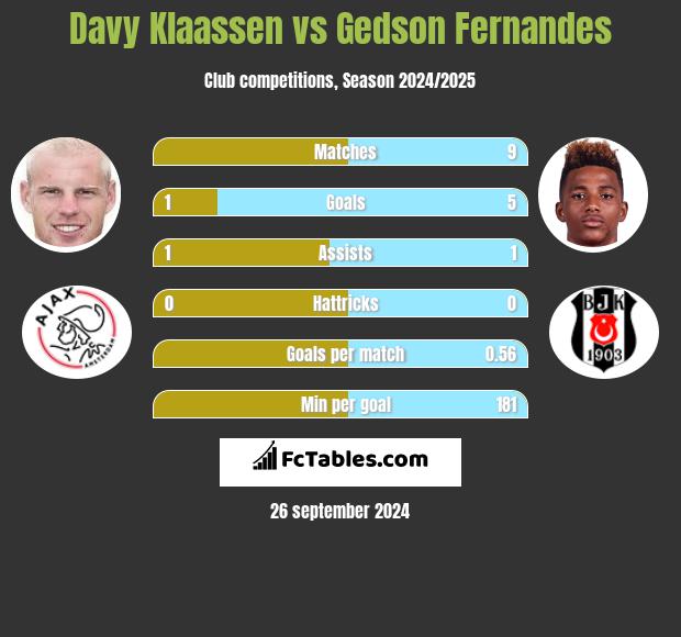 Davy Klaassen vs Gedson Fernandes h2h player stats