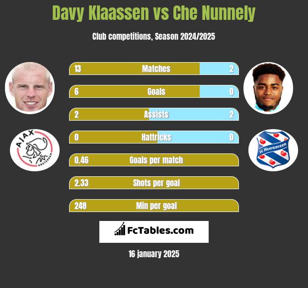 Davy Klaassen vs Che Nunnely h2h player stats