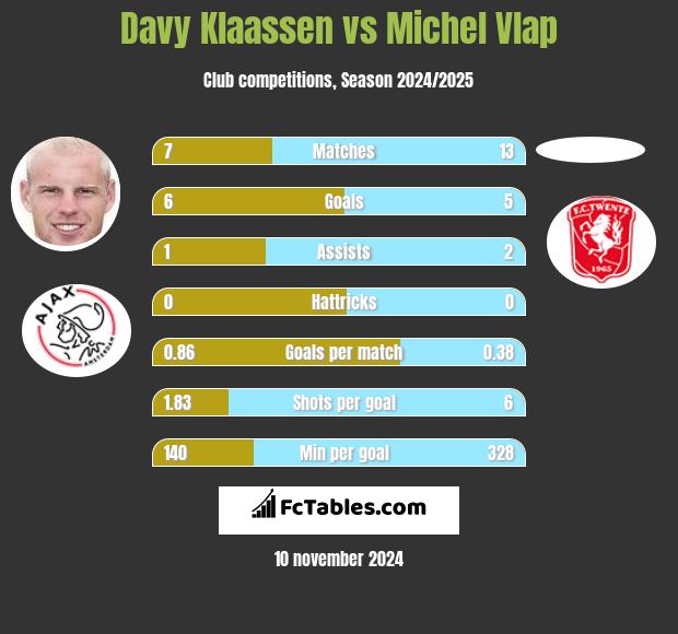 Davy Klaassen vs Michel Vlap h2h player stats