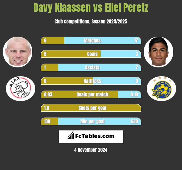 Davy Klaassen vs Eliel Peretz h2h player stats