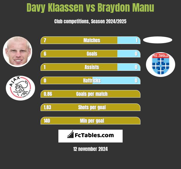 Davy Klaassen vs Braydon Manu h2h player stats