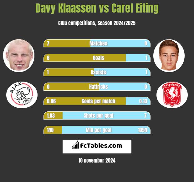 Davy Klaassen vs Carel Eiting h2h player stats