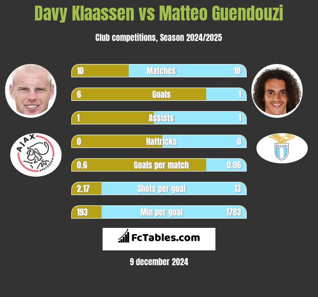 Davy Klaassen vs Matteo Guendouzi h2h player stats