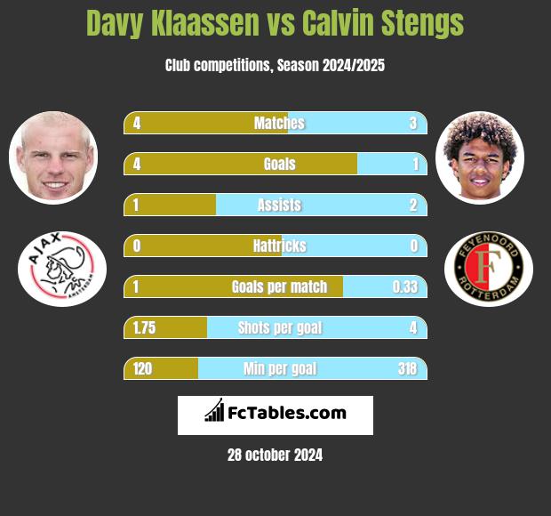 Davy Klaassen vs Calvin Stengs h2h player stats