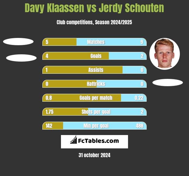 Davy Klaassen vs Jerdy Schouten h2h player stats