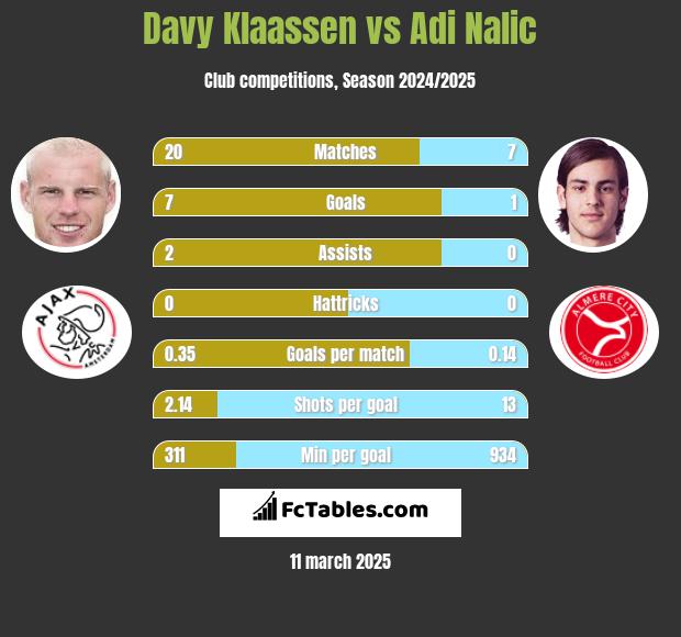 Davy Klaassen vs Adi Nalic h2h player stats