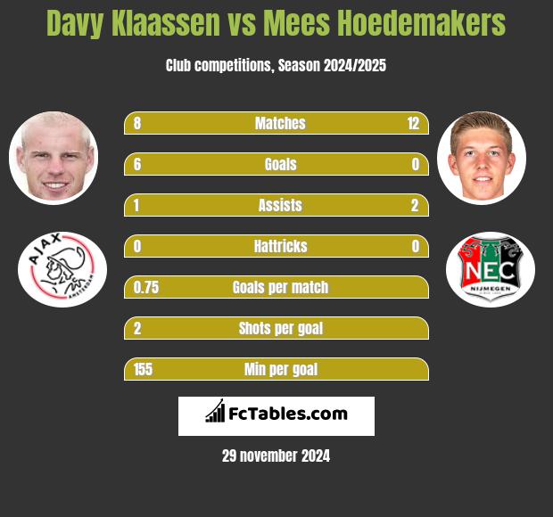 Davy Klaassen vs Mees Hoedemakers h2h player stats