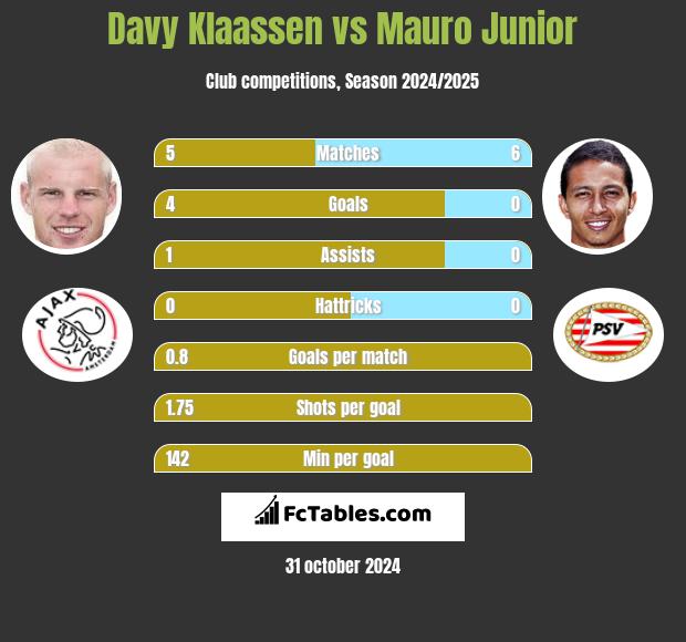 Davy Klaassen vs Mauro Junior h2h player stats