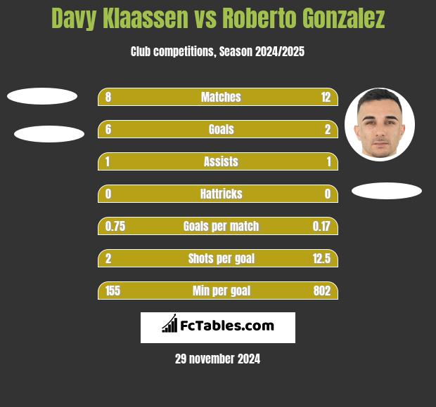 Davy Klaassen vs Roberto Gonzalez h2h player stats