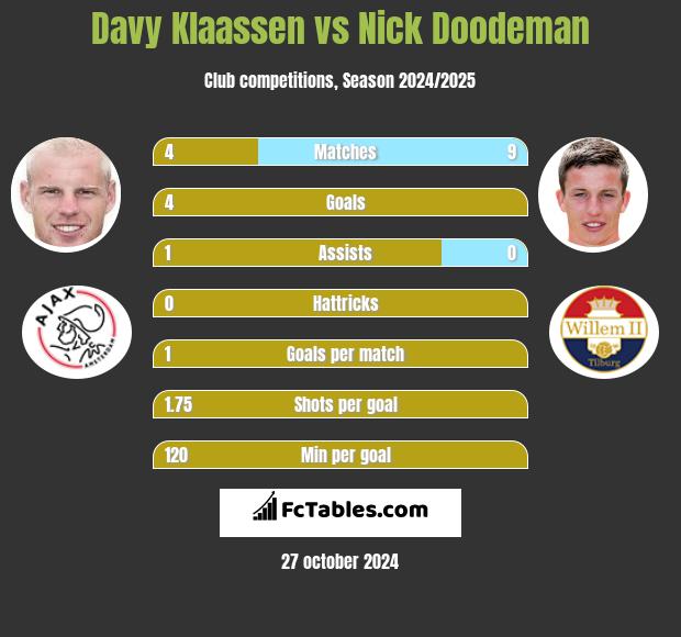 Davy Klaassen vs Nick Doodeman h2h player stats