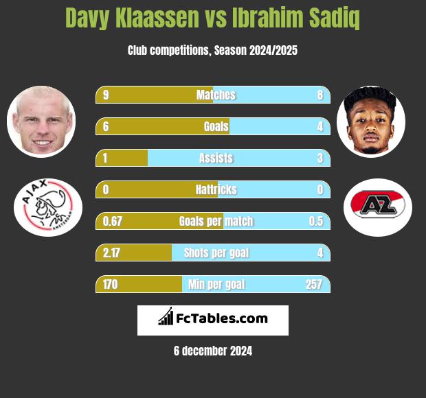 Davy Klaassen vs Ibrahim Sadiq h2h player stats