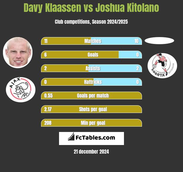 Davy Klaassen vs Joshua Kitolano h2h player stats