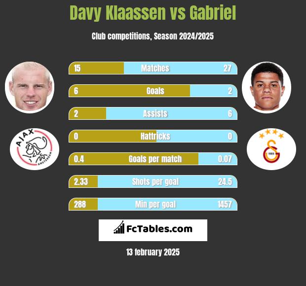 Davy Klaassen vs Gabriel h2h player stats