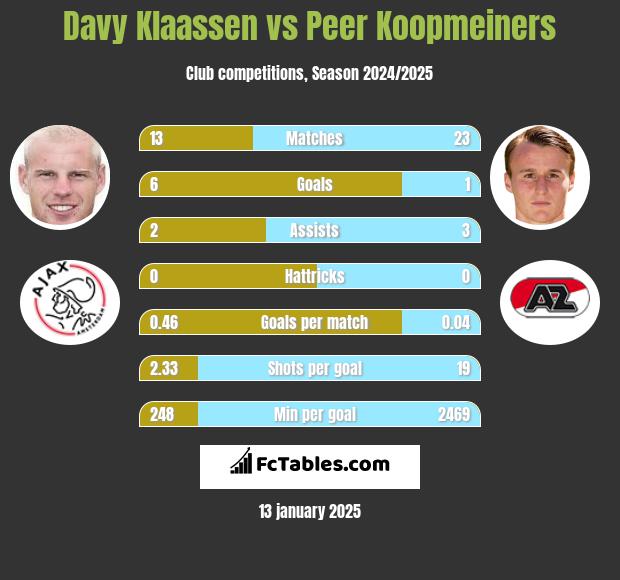 Davy Klaassen vs Peer Koopmeiners h2h player stats