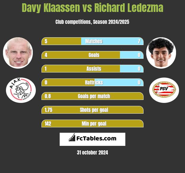 Davy Klaassen vs Richard Ledezma h2h player stats