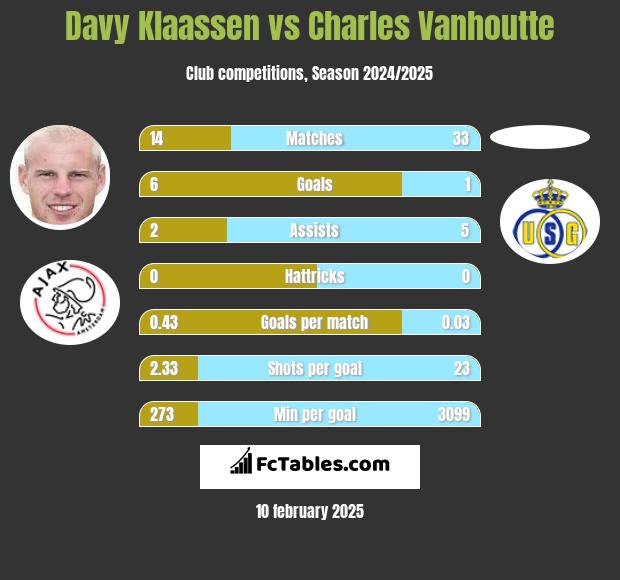 Davy Klaassen vs Charles Vanhoutte h2h player stats