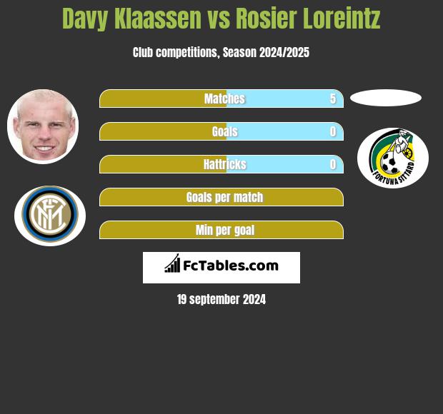 Davy Klaassen vs Rosier Loreintz h2h player stats