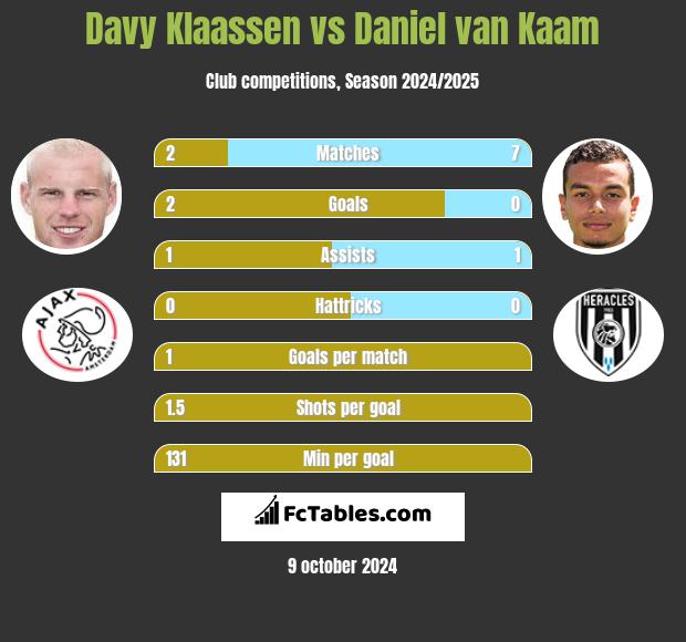 Davy Klaassen vs Daniel van Kaam h2h player stats