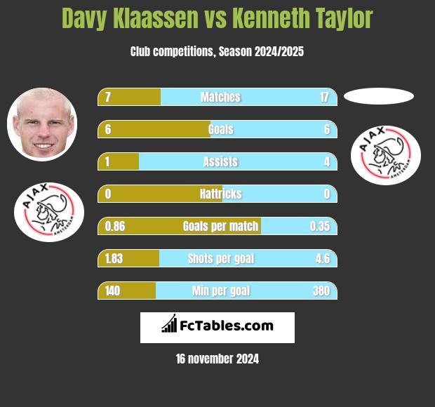 Davy Klaassen vs Kenneth Taylor h2h player stats