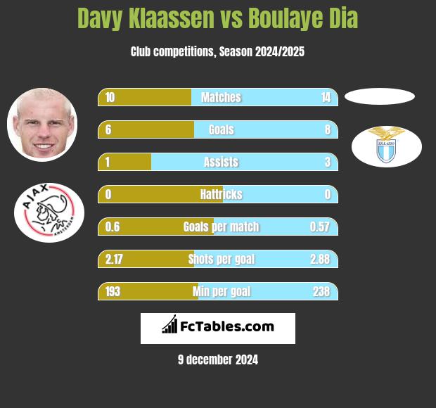 Davy Klaassen vs Boulaye Dia h2h player stats