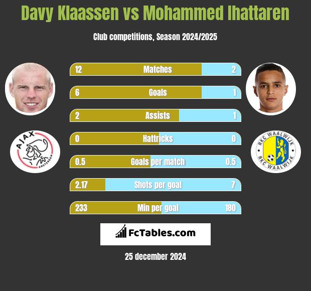 Davy Klaassen vs Mohammed Ihattaren h2h player stats