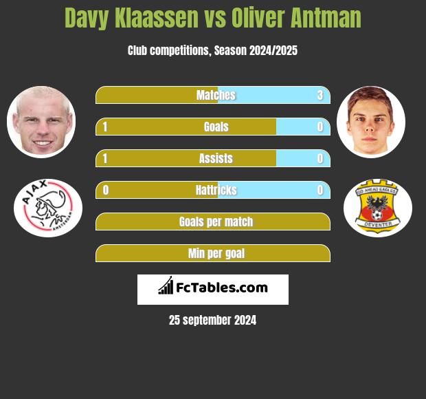 Davy Klaassen vs Oliver Antman h2h player stats