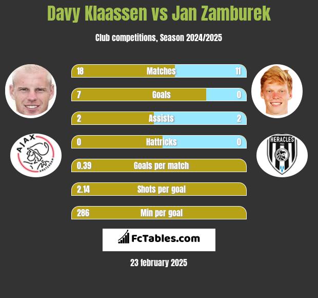 Davy Klaassen vs Jan Zamburek h2h player stats