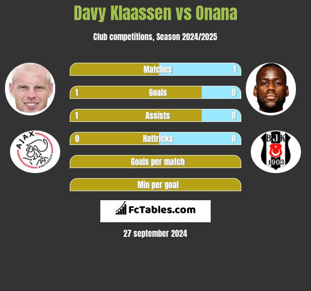 Davy Klaassen vs Onana h2h player stats