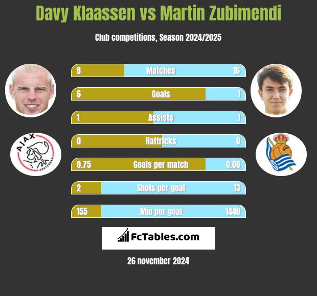 Davy Klaassen vs Martin Zubimendi h2h player stats