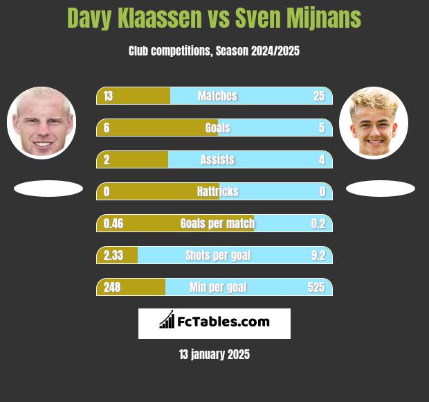 Davy Klaassen vs Sven Mijnans h2h player stats