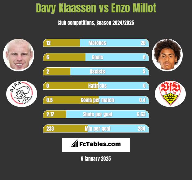 Davy Klaassen vs Enzo Millot h2h player stats