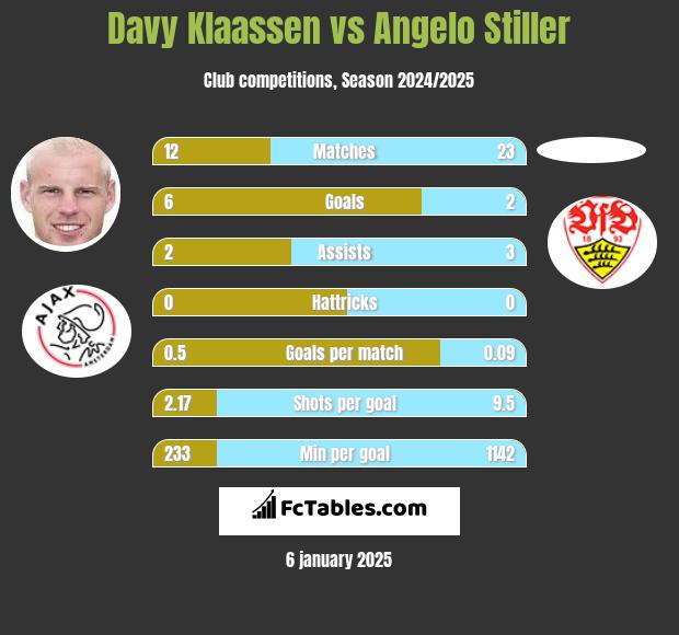 Davy Klaassen vs Angelo Stiller h2h player stats