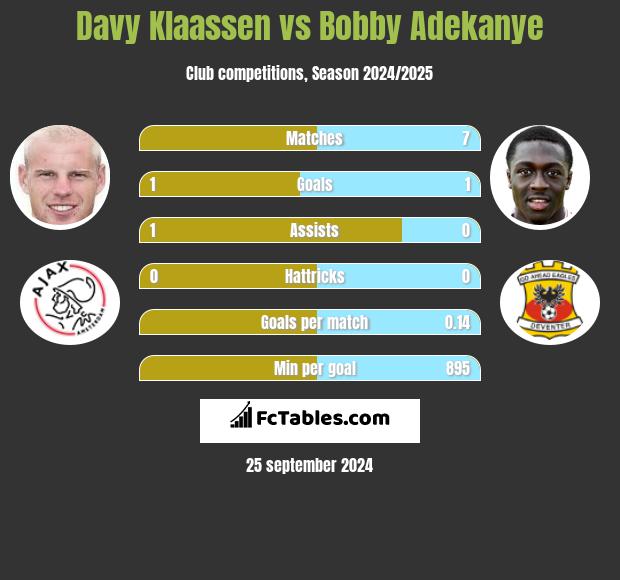 Davy Klaassen vs Bobby Adekanye h2h player stats