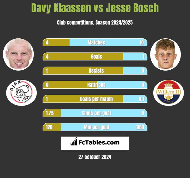 Davy Klaassen vs Jesse Bosch h2h player stats